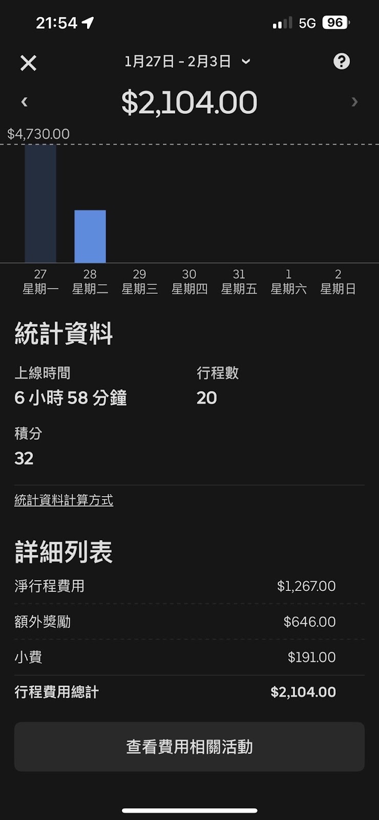 On January 28, I worked a 6-hour, 58-minute shift on Uber Eats, completing 20 deliveries with total earnings of 2,104 yuan.