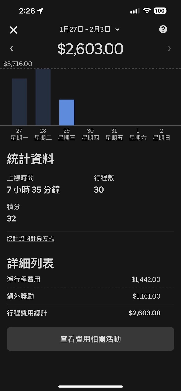 Le 29 janvier, Uber Eats a effectué 30 livraisons en 7 heures et 35 minutes, pour un montant total de 2 603 yuans.