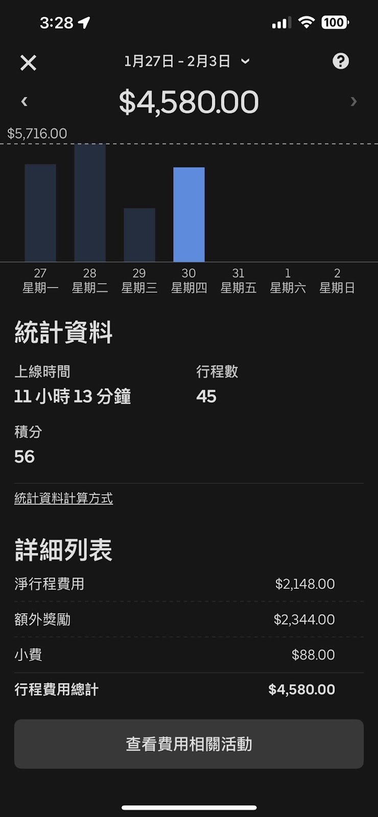 Uber Eats：1月30日、11時間13分、45件の配達を行い、総収入は4,580元だった