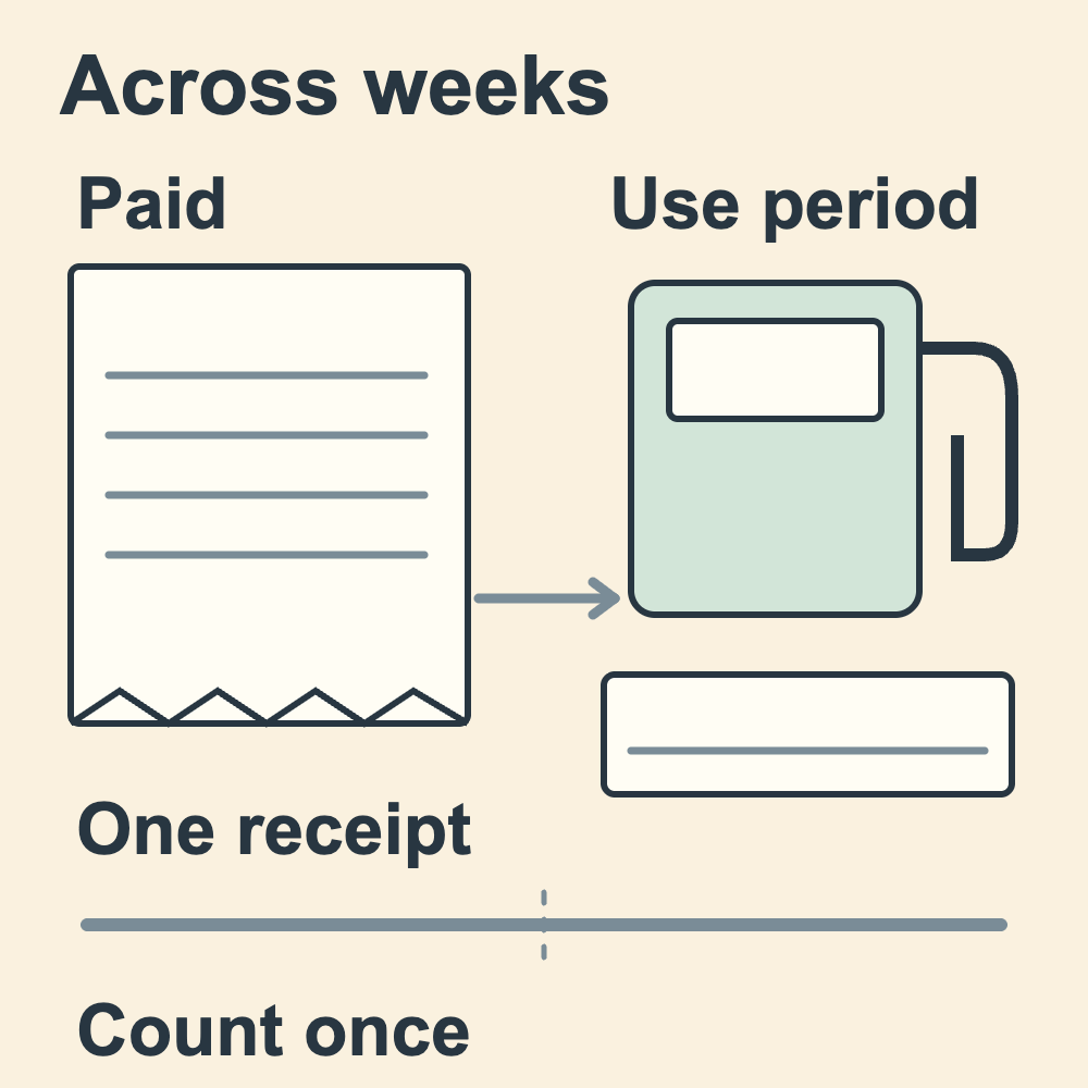 Editorial diagram: one receipt links a payment record to a fuel-use period across weeks.