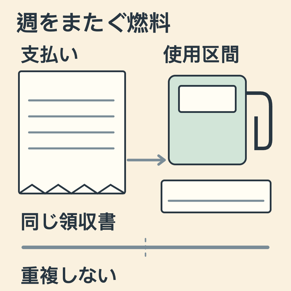 編集用図解。同じ領収書を支払い記録と週をまたぐ燃料の使用区間に結び付けて照合する。
