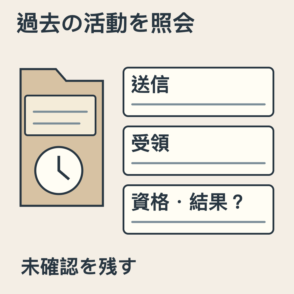 編集用図解。過去の活動の資料フォルダーと、送信・受領・資格や結果を分ける空欄の確認カード。