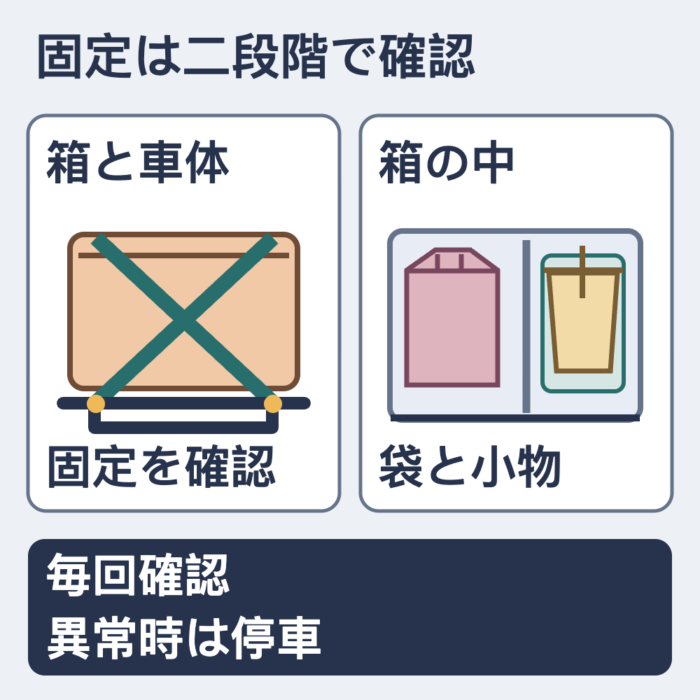 左は箱と車体側の支持面をつなぐ固定ベルト、右は箱内で分けて置いた袋と飲み物。箱の固定と中身の配置を毎回確認し、異常時は安全に停車する。
