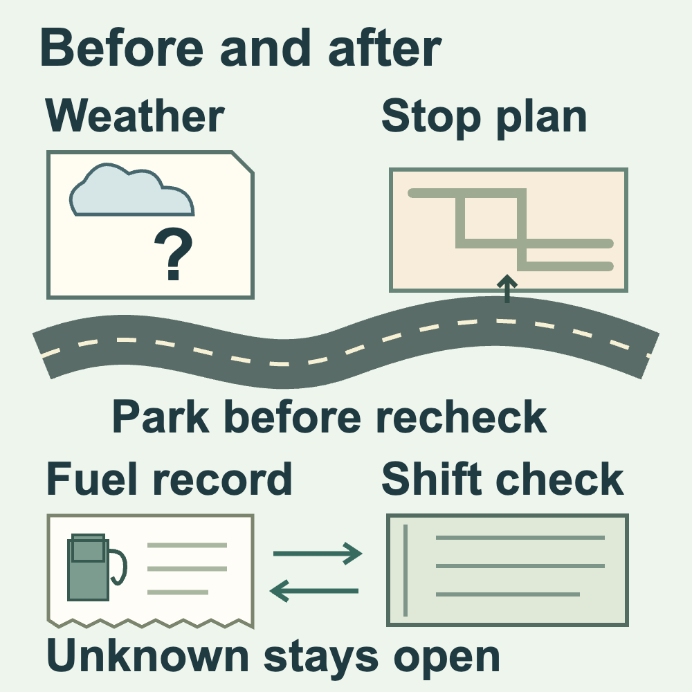 A route connects a pre-departure weather-query sheet and a planned stopping area to fuel-payment records and an end-of-shift mileage notebook. Park before changing the route or rechecking. Compare records and leave unknowns unresolved. The cloud and question mark are query symbols, not local live weather, fuel prices or a safety score.