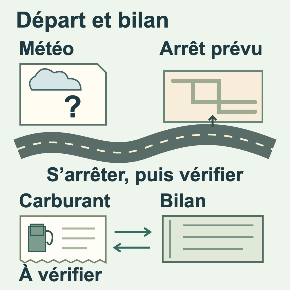 Un trajet relie une fiche de consultation météo et un arrêt prévu aux justificatifs de paiement du carburant et au carnet kilométrique de fin de service. S’arrêter avant de modifier le trajet ou de vérifier à nouveau. Comparer les notes et laisser les inconnues à vérifier. Le nuage et le point d’interrogation ne sont ni une météo locale en direct, ni un prix, ni une note de sécurité.
