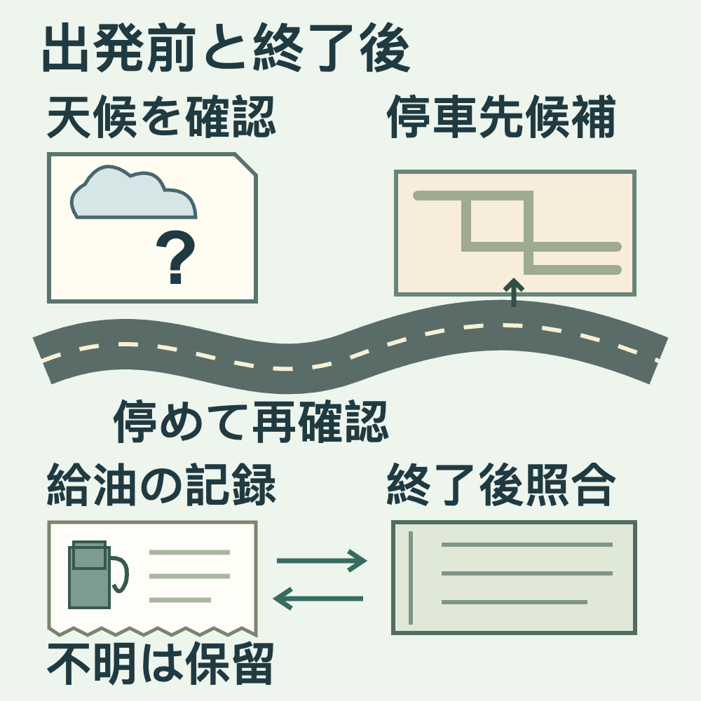 経路が、出発前の天候確認用紙と停車先の候補を、下の給油支出記録と終了後の走行距離メモにつないでいます。経路変更や再確認の前に停車し、記録を照合します。不明な点は保留です。雲と疑問符は確認の概念で、特定地域の実況、油価、安全点数ではありません。