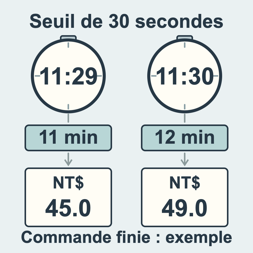 Schéma pédagogique : 11 min 29 s deviennent 11 minutes et donnent 45 NT$ après comparaison ; 11 min 30 s deviennent 12 minutes et donnent 49 NT$ dans cet exemple.