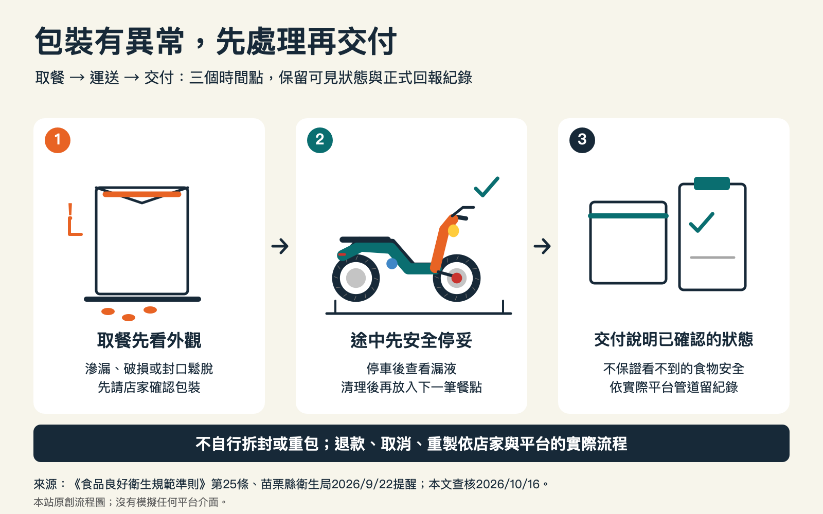 三格流程圖呈現滲漏餐袋、停妥的機車,以及交付與紙本紀錄,依序對應取餐檢查、途中停車與如實回報